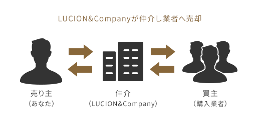 LUCION&Companyが買取 売り主（あなた）買主（LUCION&Company）