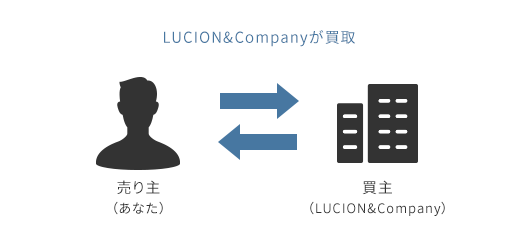 LUCION&Companyが買取 売り主（あなた）買主（LUCION&Company）