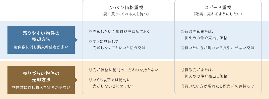 最適な売却方法